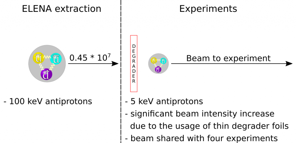 The Antimatter Factory with the ELENA