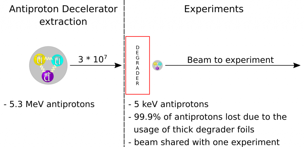 The Antimatter Factory without the ELENA