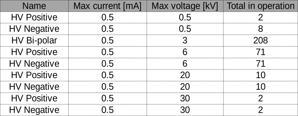 The number of operational high-voltage power converters delivered for the ELENA