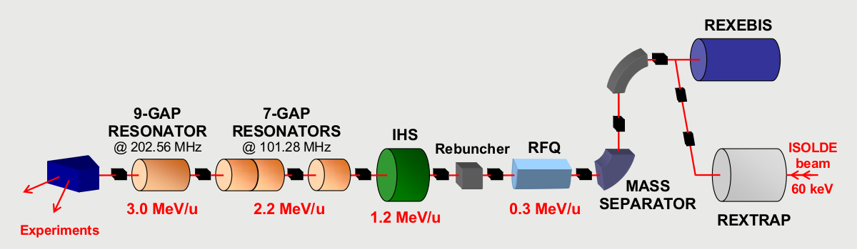 Layout of the REX-ISOLDE post accelerator at CERN