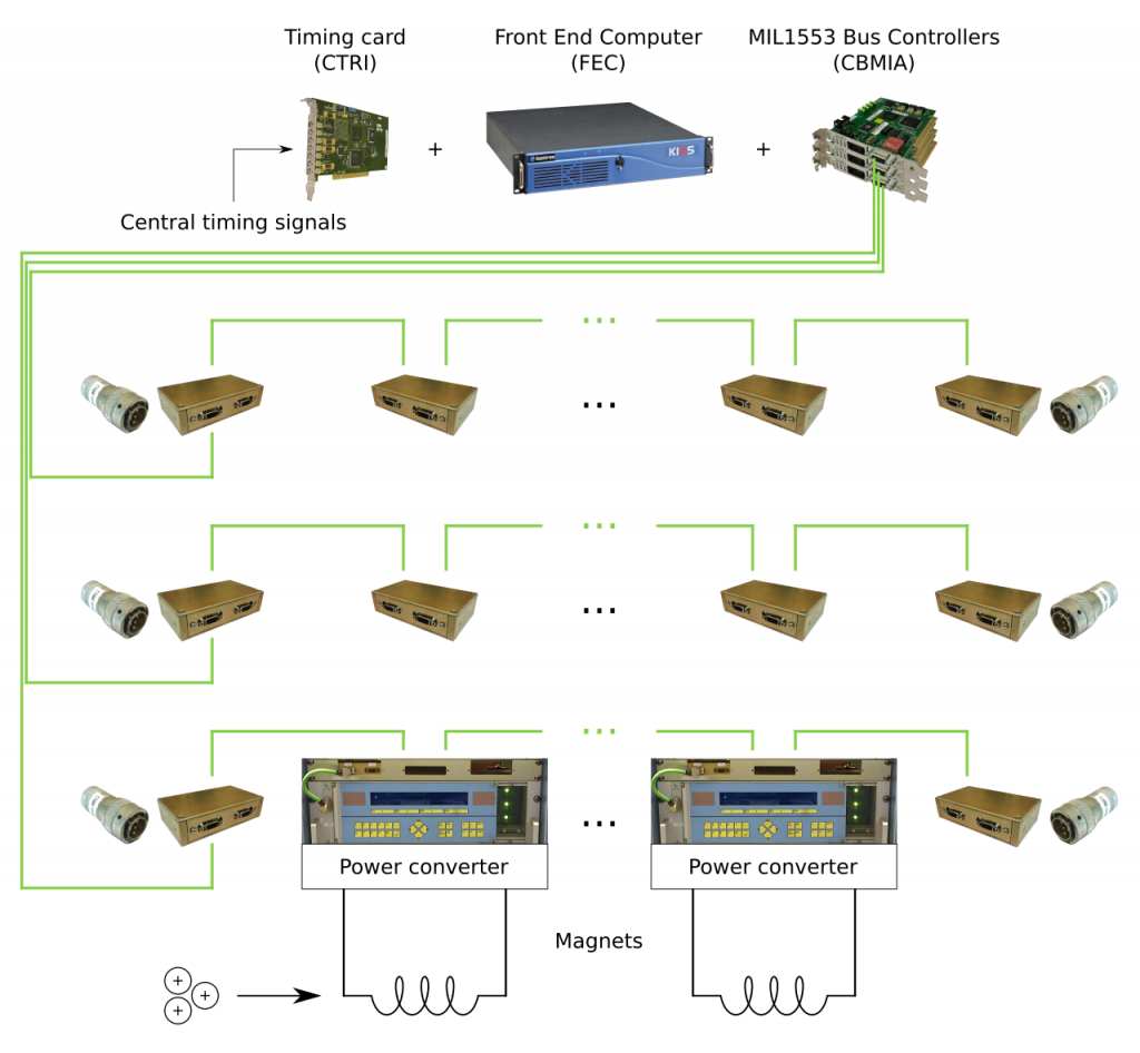 The legacy MIL1553 control architecture