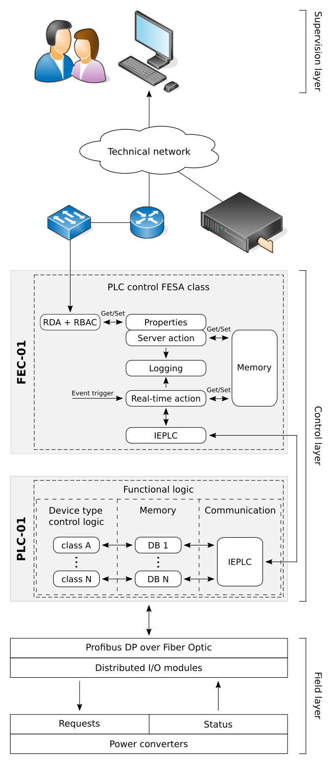 General architecture of the common control solution for the power converters in the MEDICIS facility at CERN